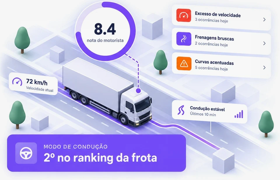 Ilustração isométrica de um caminhão baú com nota do motorista 8.4, ocorrências de excesso de velocidade, frenagens e curvas, e card '2º no ranking da frota'